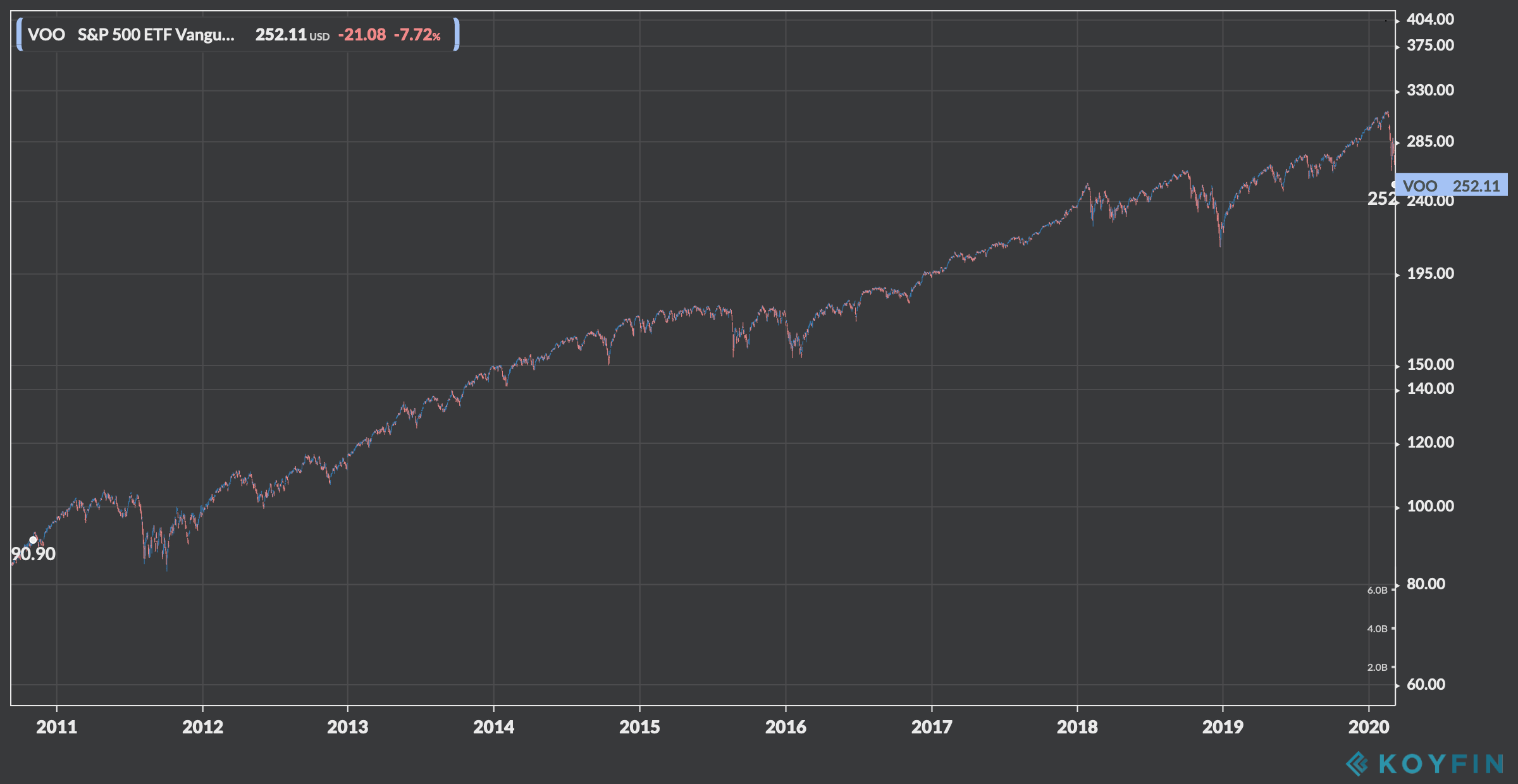 VOO long term graph