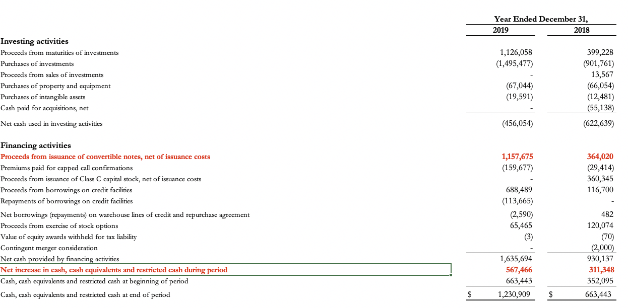 Cash Flow financing and investing