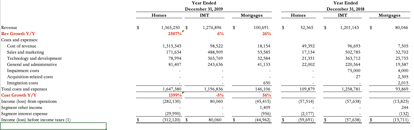 ZG segment financials