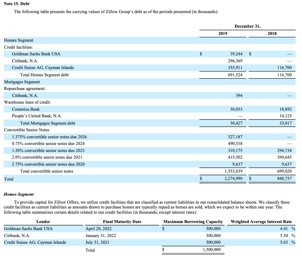 Zillow Debt schedule