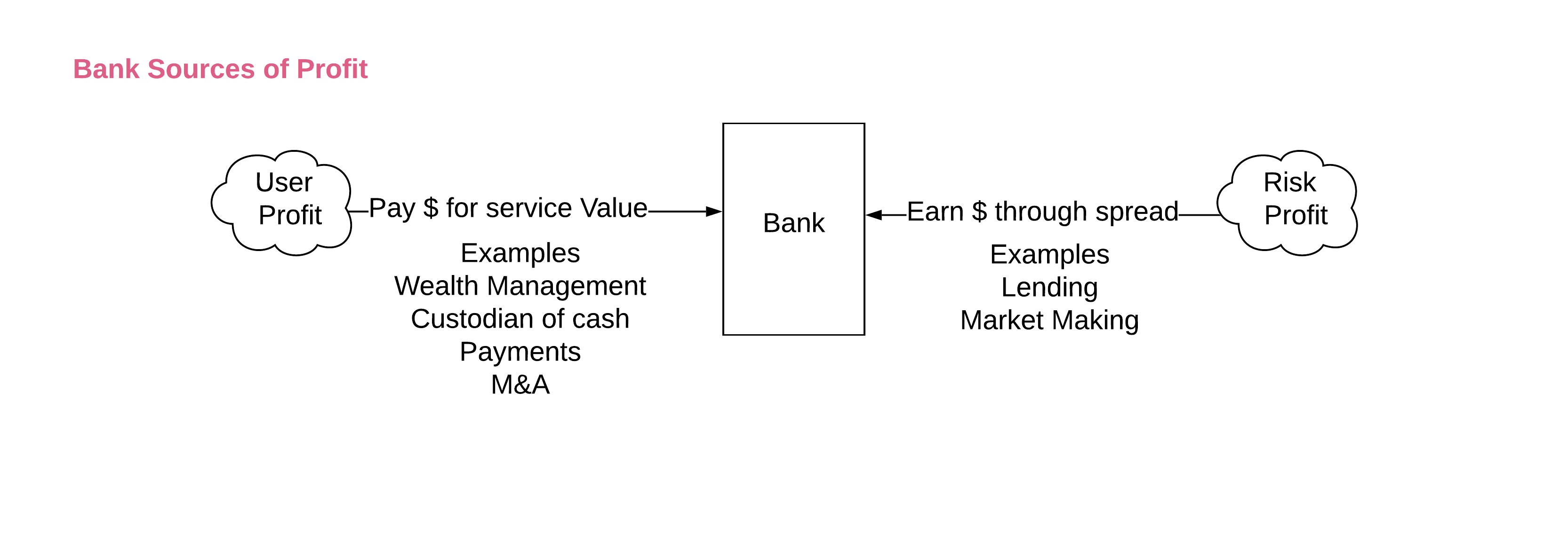 how to banks earn money