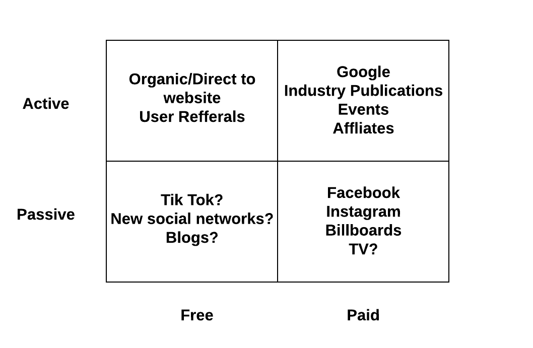 Marketing channels